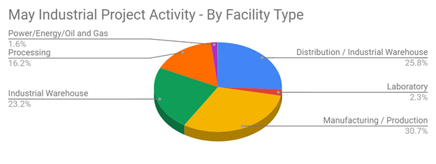 Construction May 2023